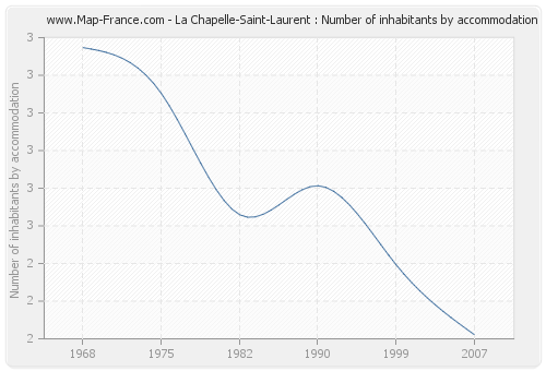 La Chapelle-Saint-Laurent : Number of inhabitants by accommodation